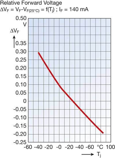 Forward voltage drops